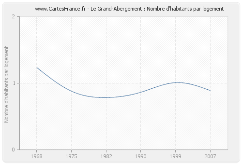 Le Grand-Abergement : Nombre d'habitants par logement